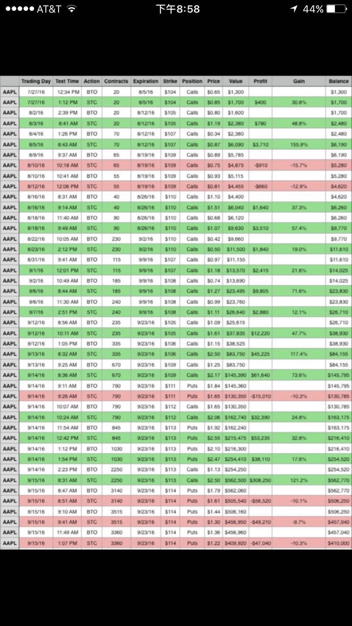 Apple option strategy