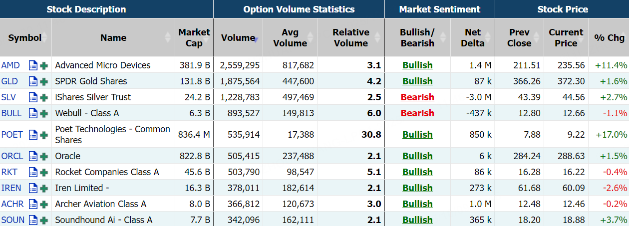 数据来源：Market Chameleon