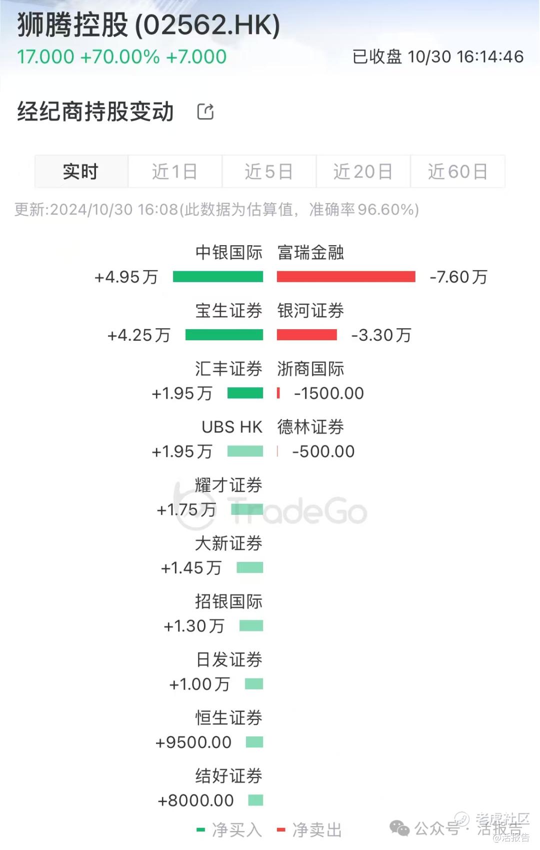 香港首单De-SPAC，一度暴涨500%！阿里又拿下一个IPO！_老虎社区_美港股上老虎- 老虎社区