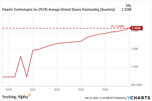 Data by YCharts