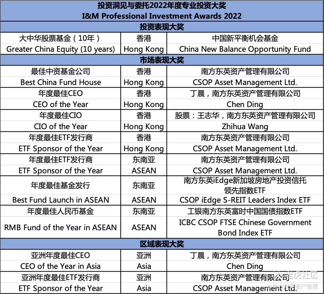 南方东英斩获十项2022“投资洞见与委托”专业投资大奖_老虎社区_美港股上老虎- 老虎社区