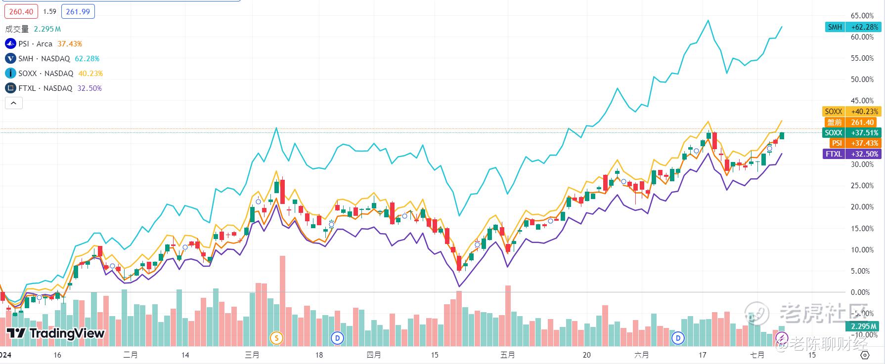 美股半导体ETF华山论剑，SOXX、SMH、PSI还是其他？_老虎社区_美
