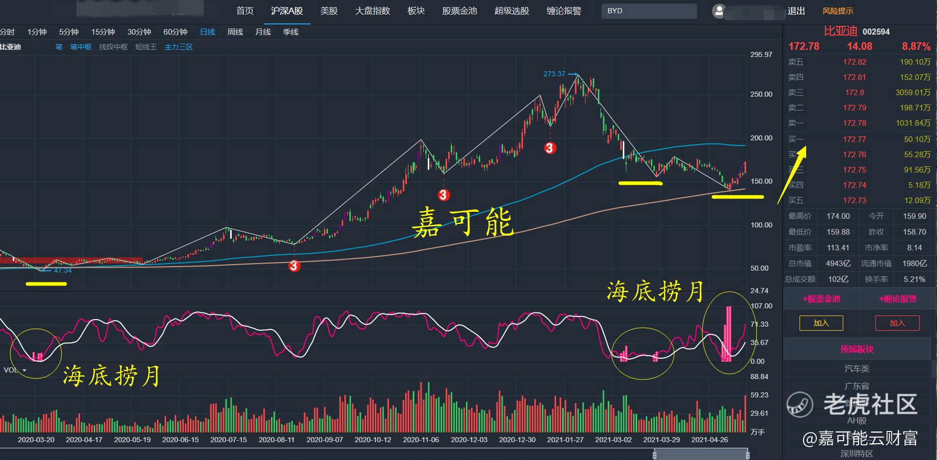 比亚迪（002594）上涨与海底捞月指标精准抄底！（05月19日）_老虎社区_美港股上老虎- 老虎社区