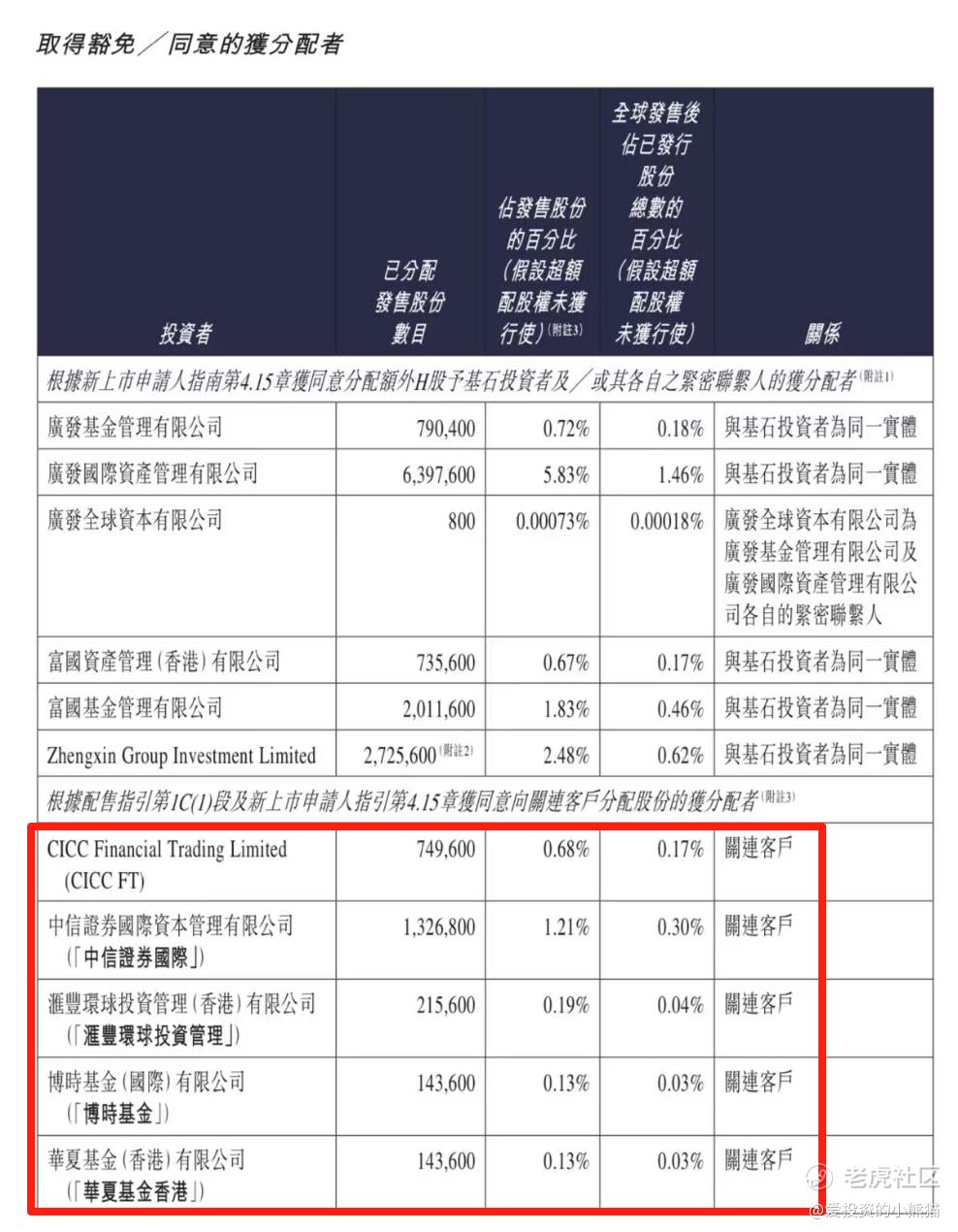 佳鑫国际资源冲了快两倍，回拨10%！ (03858.HK) ——新股配售情况_老虎社区_美港股上老虎- 老虎社区