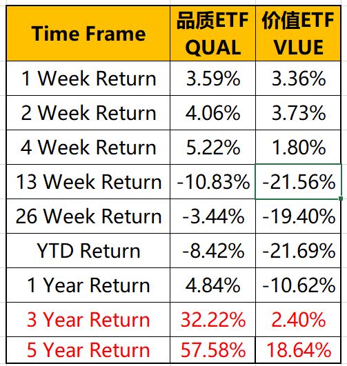 Etf复制巴菲特的投资哲学之 2 品质投资 Quality Etf 老虎社区