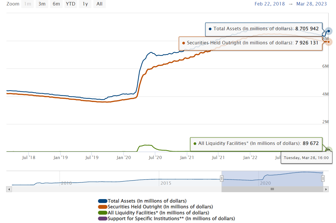 Feds Balance Sheets