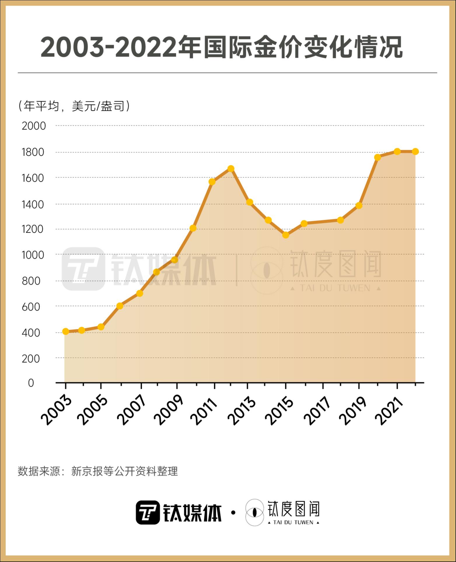 金价持续震荡，年轻投资者跑步入场，今年黄金值得投资吗？｜钛度图闻_老虎社区_美港股上老虎- 老虎社区