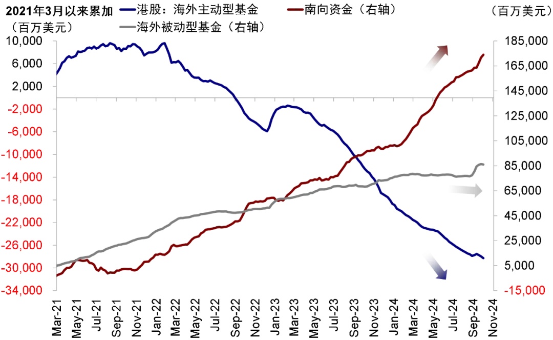 资料来源：EPFR，Wind，中金公司研究部