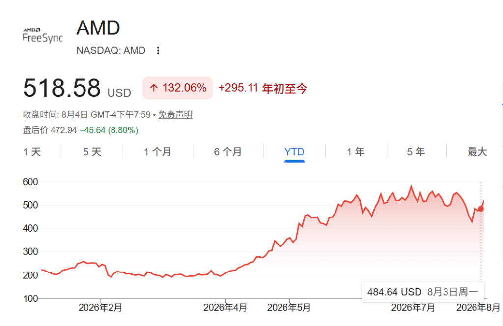 AMD交出史上最好财报换来9%暴跌