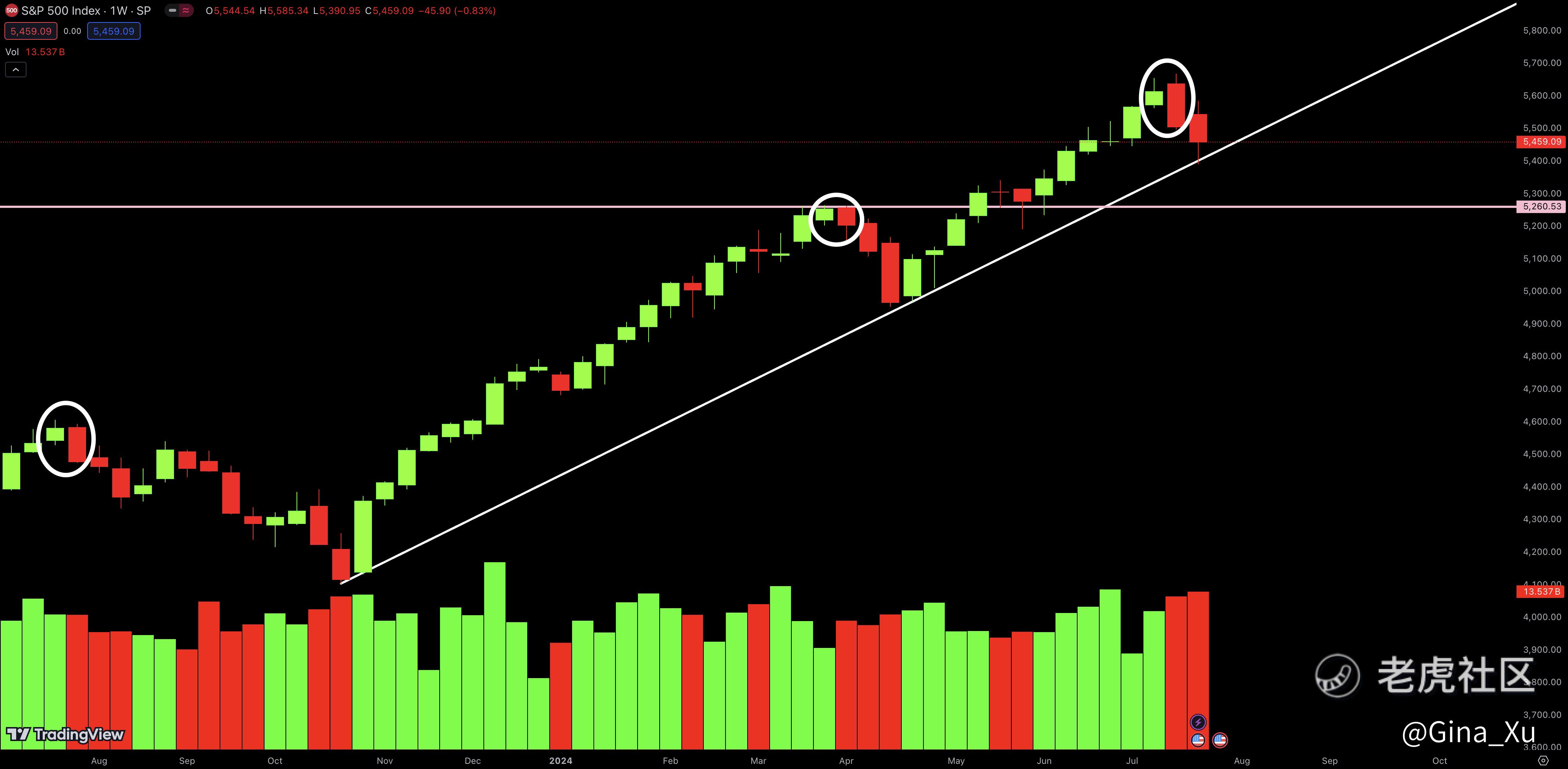 美股本周预测：全球聚焦美联储利率决议，回调即将结束？微软、Meta、苹果财报来袭，该关注谁？_老虎社区_美港股上老虎- 老虎社区