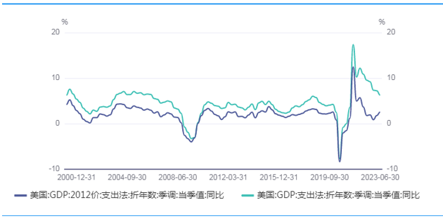 图2：美国名义GDP和实际GDP