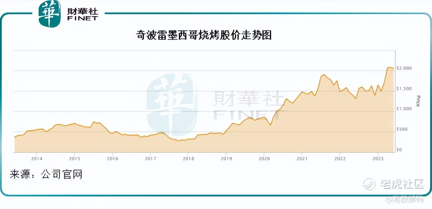 新股市场再度火爆，Cava是什么来头_老虎社区_美港股上老虎- 老虎社区