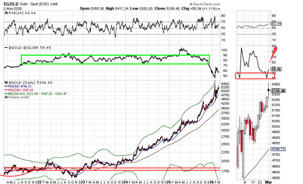 金银比似有双底反弹迹象