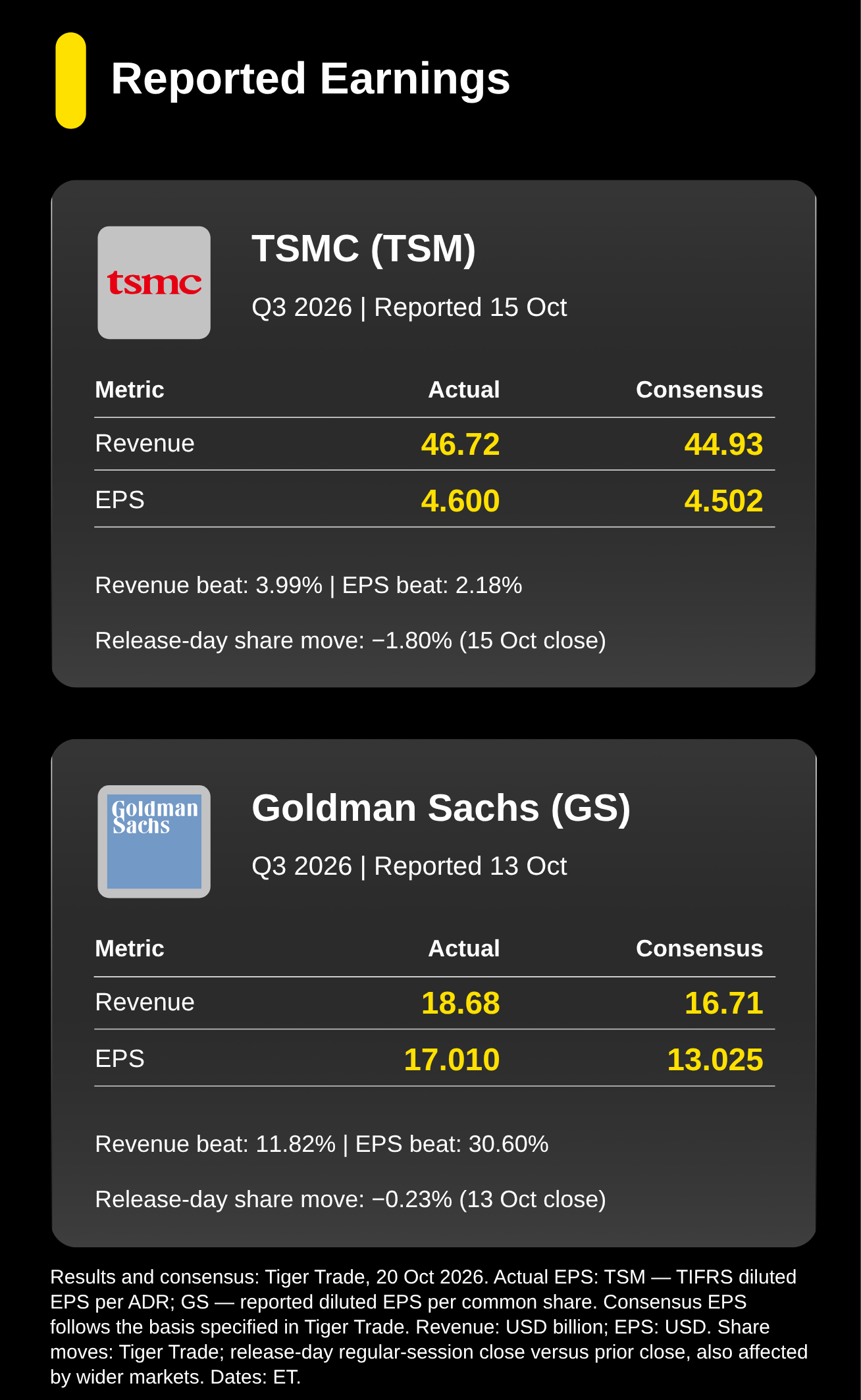 Reported Earnings: TSMC and Goldman Sachs.