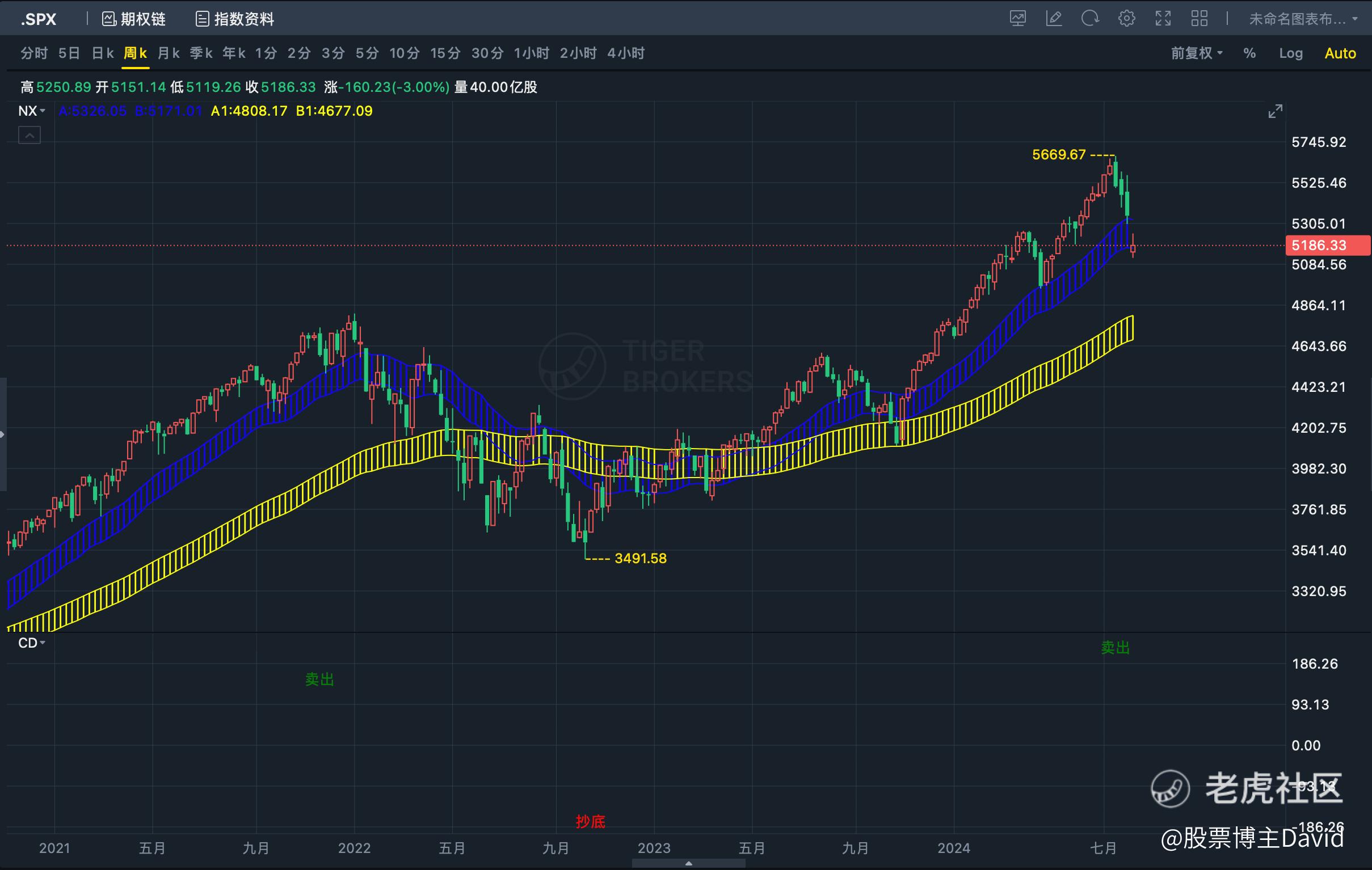 美股暴跌的原因，以及如何应对_老虎社区_美港股上老虎- 老虎社区