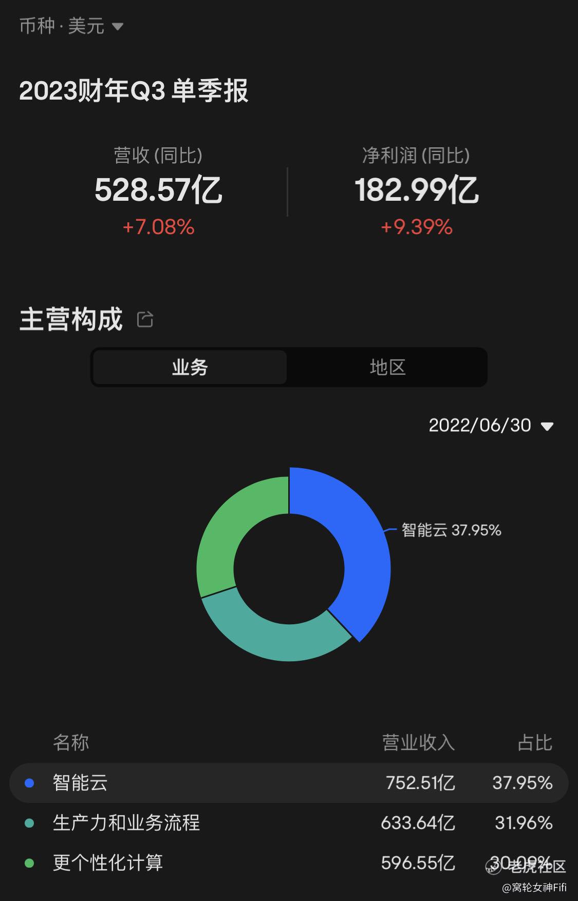 微软盘后股价涨近10%！财报超预期，受惠于AI？_老虎社区_美港股上老虎- 老虎社区