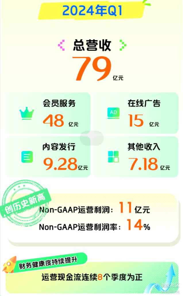 盘后大涨超12% 爱奇艺的长期主义值得赞成票_老虎社区_美港股上老虎 - 老虎社区