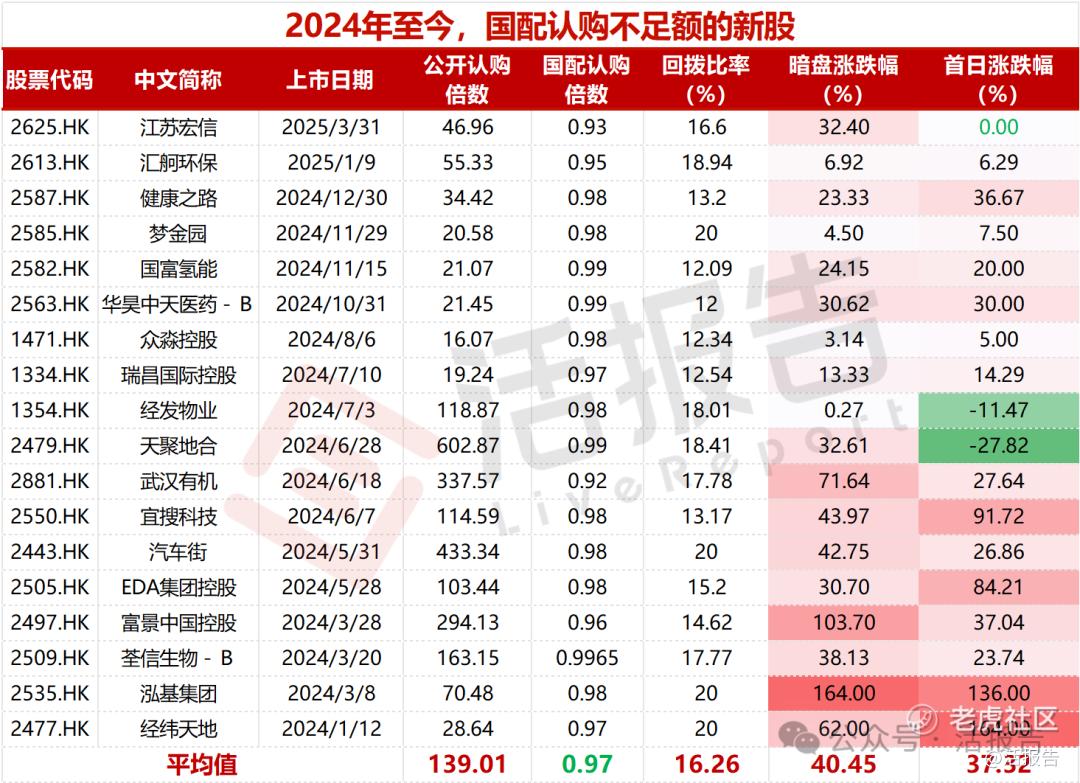 港股IPO一季度募资额飙升2.8倍，证监会出手遏制疯狂的新股认购！_老虎社区_美港股上老虎- 老虎社区