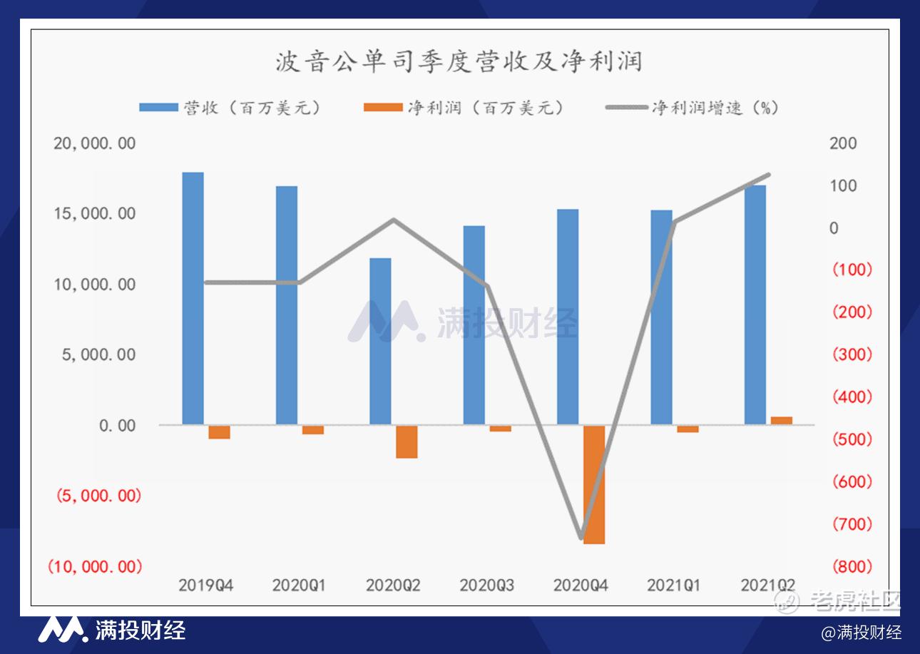 波音公司疫情以来首次实现盈利，全球航空业走出至暗时刻了吗？_老虎社区_美港股上老虎- 老虎社区