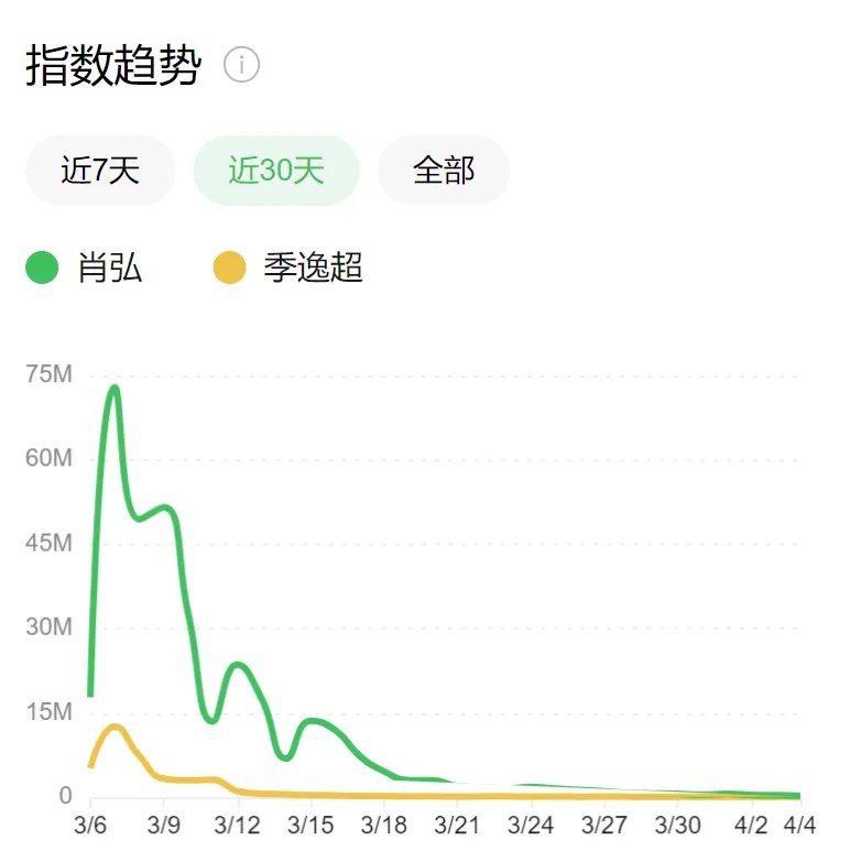 图片来源：微信指数