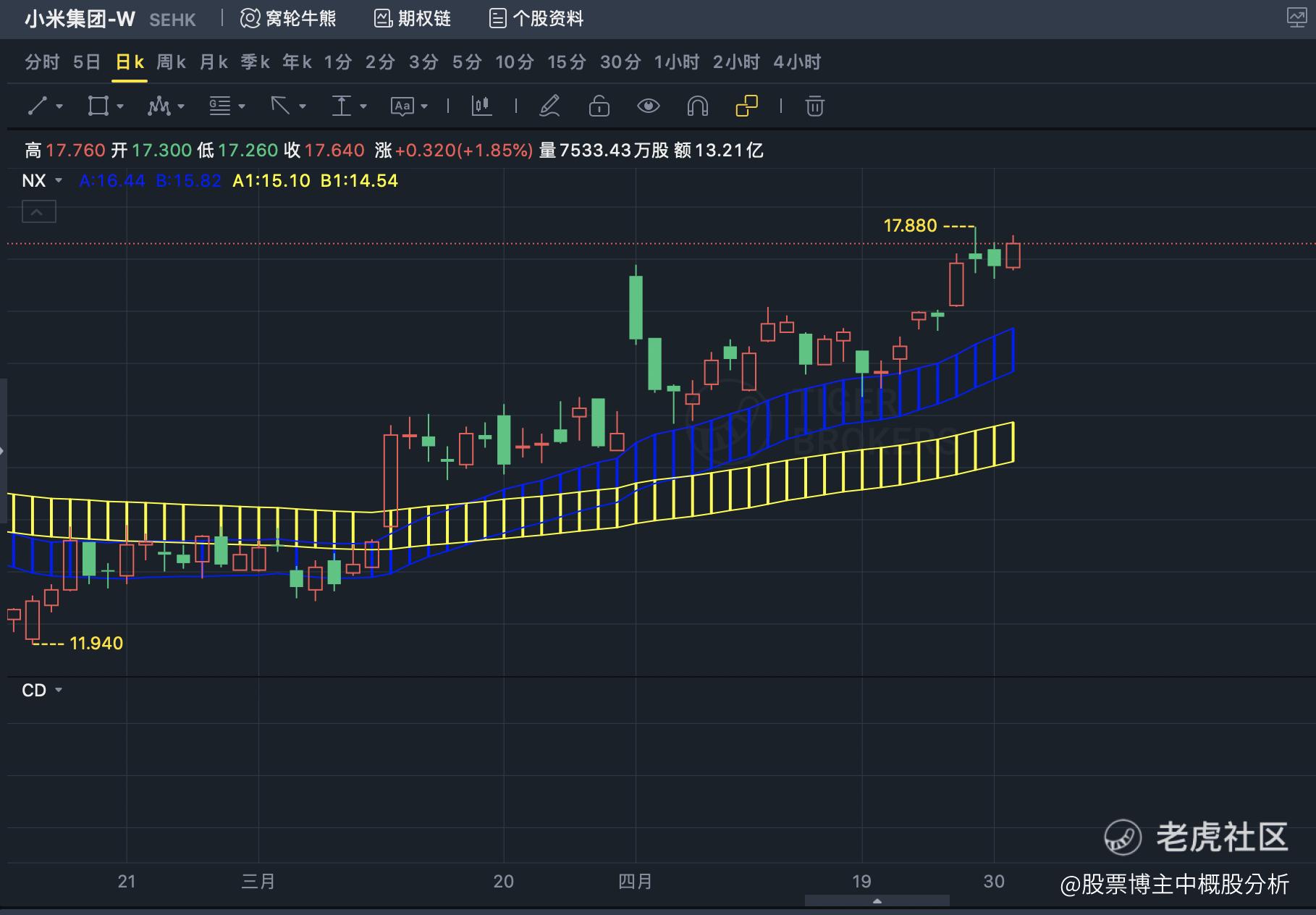 5月2日中概股专项解读| 继续暴涨，蔚来，阿里，多多，理想汽车等暴涨之后何时卖出》_老虎社区_美港股上老虎- 老虎社区
