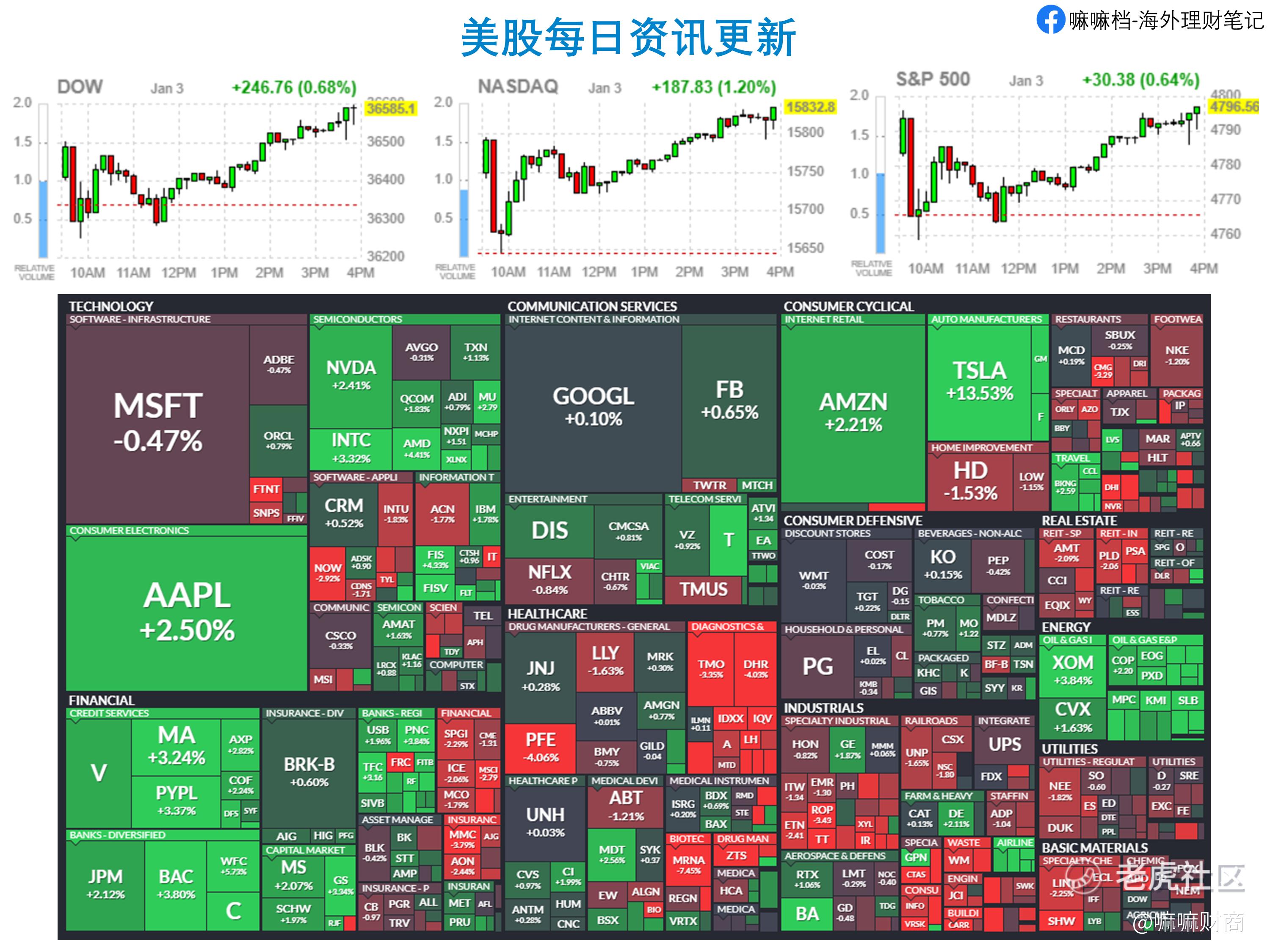 2022开盘记录: 胡立阳の3天理论_老虎社区_美港股上老虎- 老虎社区