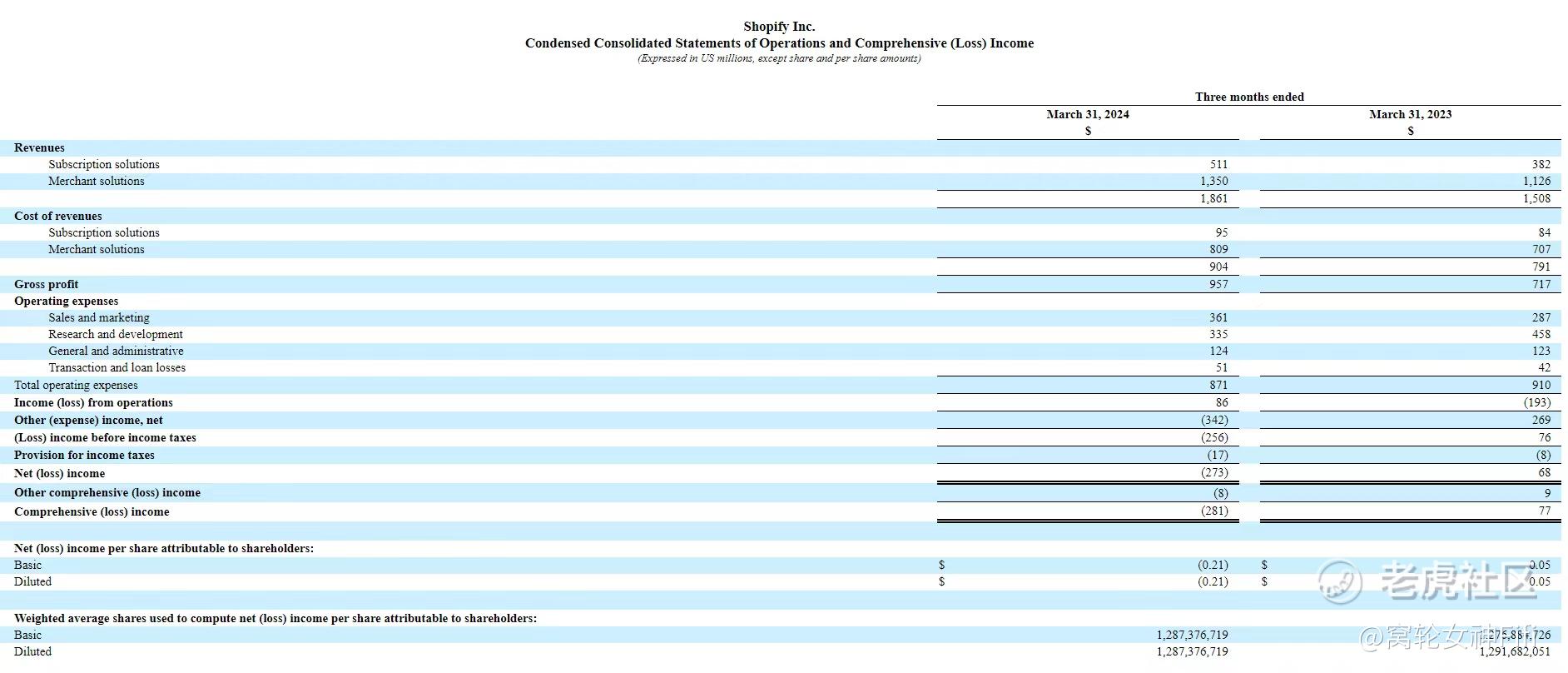 财报解读】Shopify第一季转盈为亏昨夜股价暴跌20%_老虎社区_美港股上老虎- 老虎社区