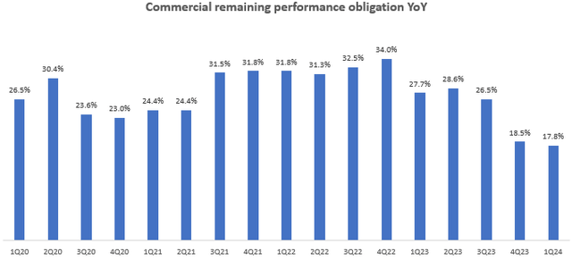 Commercial remaining performance obligations YoY