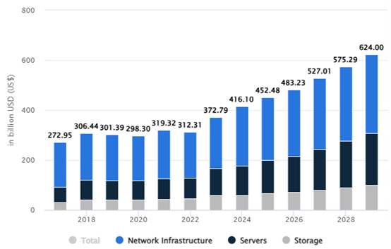 来源：Statista