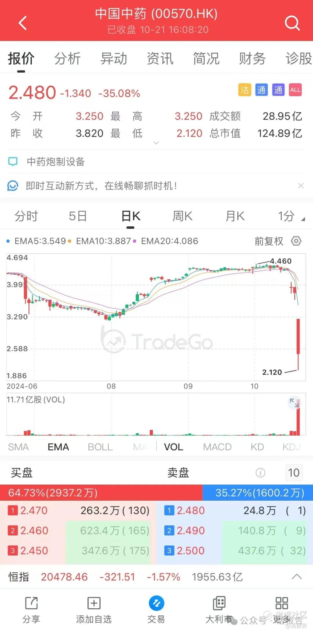 私有化告吹，中国中药暴跌35%！今年港股已有13宗私有化退市_老虎社区_美港股上老虎- 老虎社区