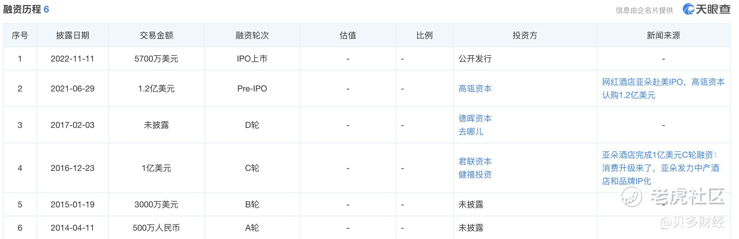 亚朵在美上市：募资规模缩水八成，高瓴资本退出，王海军等套现_老虎社区_美港股上老虎- 老虎社区