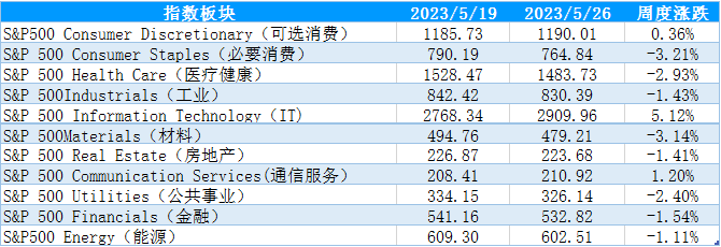 表2：标普500行业指数一周涨跌情况