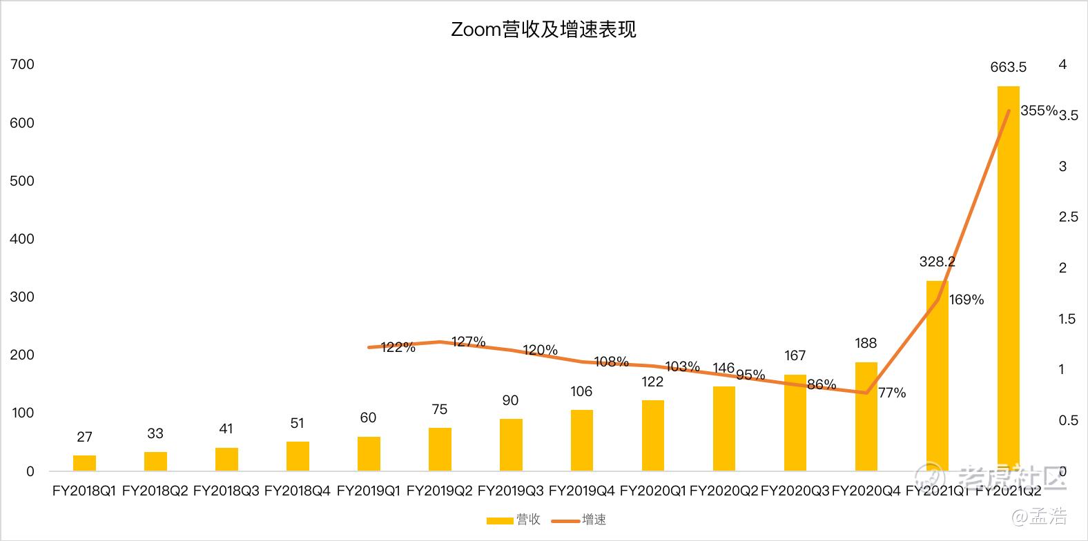 财报解读】后疫情时代的大赢家，Zoom凭什么击败谷歌、微软？_老虎社区_美港股上老虎- 老虎社区