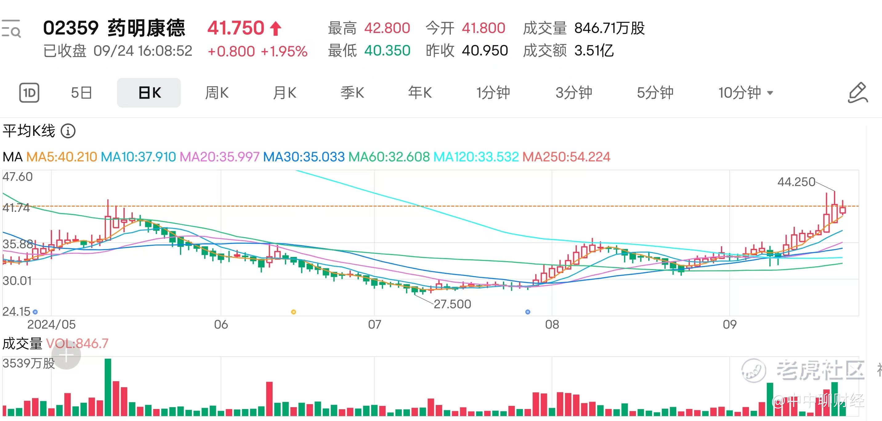 投资机会】美国《生物安全法》有变数，港股生物医药迎来反弹？_老虎社区_美港股上老虎- 老虎社区