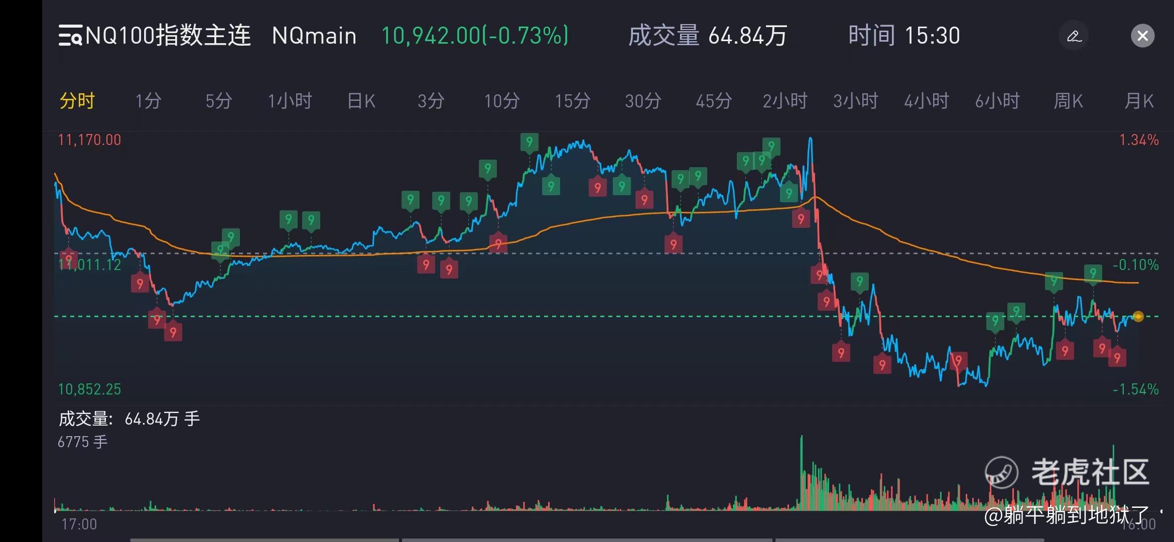 1月3日(周二)NQ100复盘和1月4日(周三)预判_老虎社区_美港股上老虎 - 老虎社区