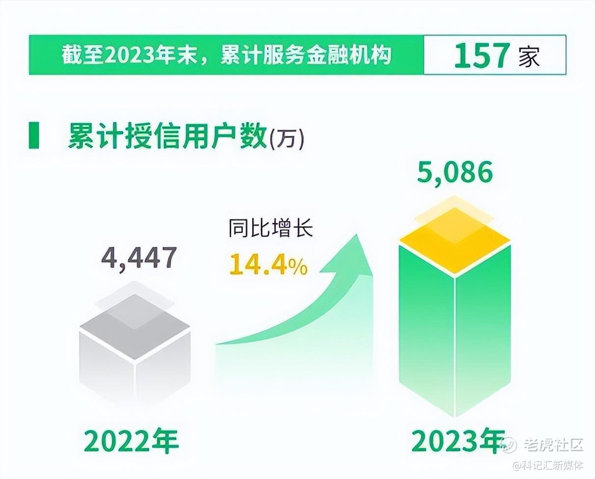 左手科技，右手责任！奇富不止低调掘金-科记汇