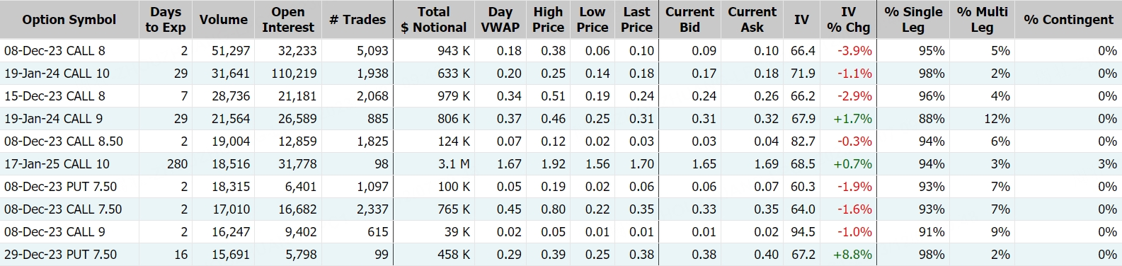 蔚来，数据来源：Market Chameleon