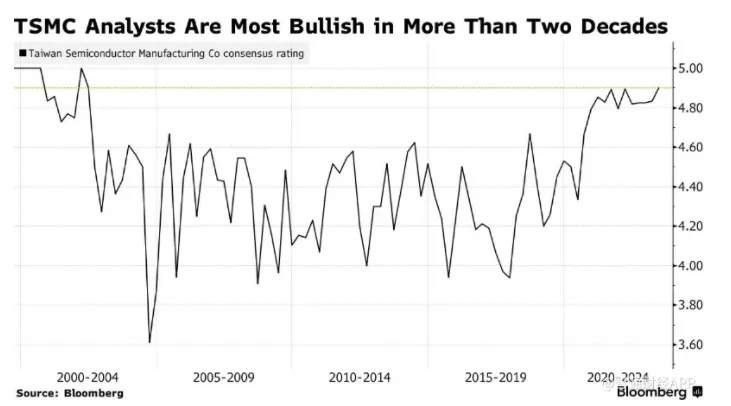 分析师对台积电的看涨情绪创至少20年最高