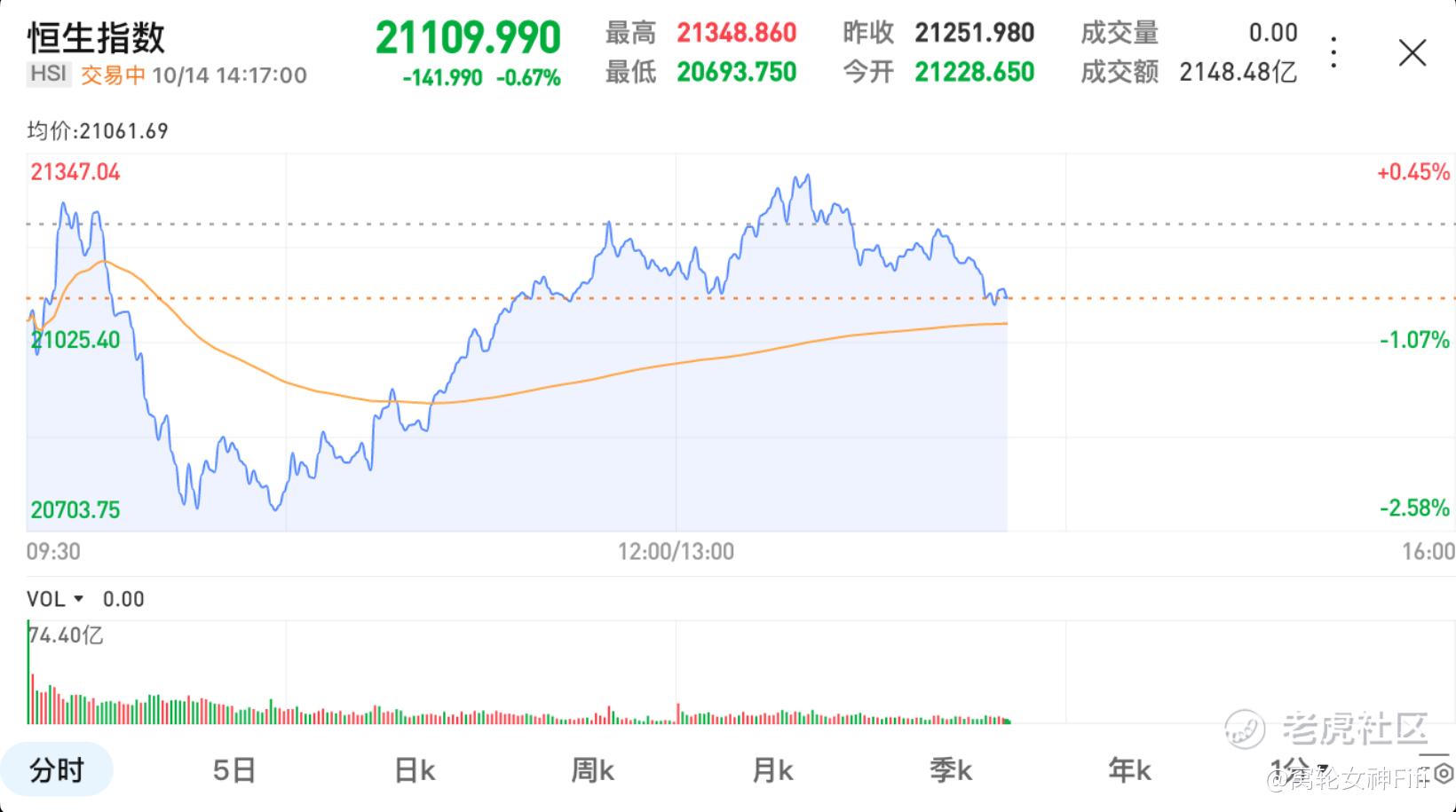 行情分析】每日港股大盘走势分析1014_老虎社区_美港股上老虎- 老虎社区