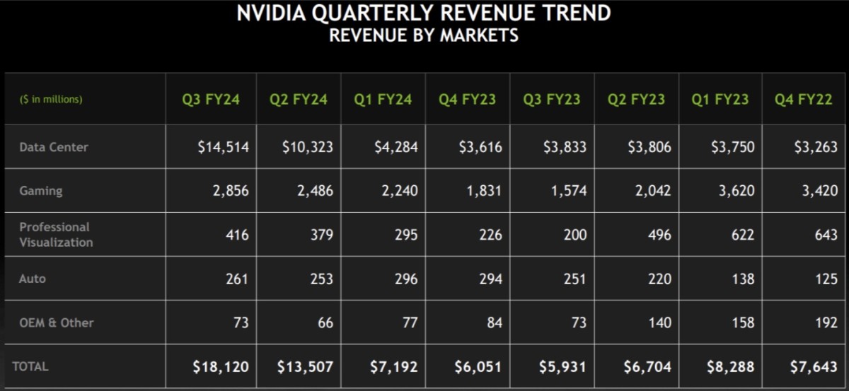 Nvidia Quarterly Revenue Trend