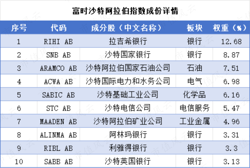 （来源：Choice数据，市值风云APP制表）