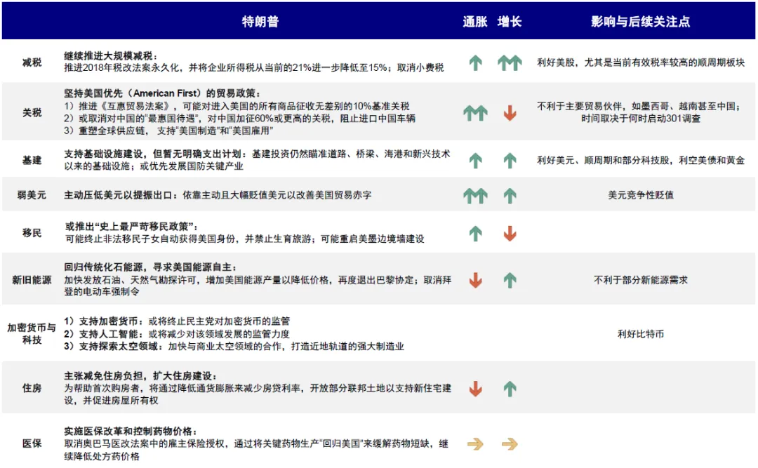 图表：特朗普的七大核心竞选主张