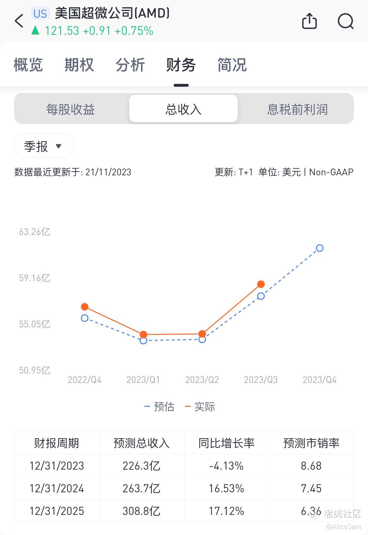 超微（AMD）- 够力_老虎社区_美港股上老虎- 老虎社区