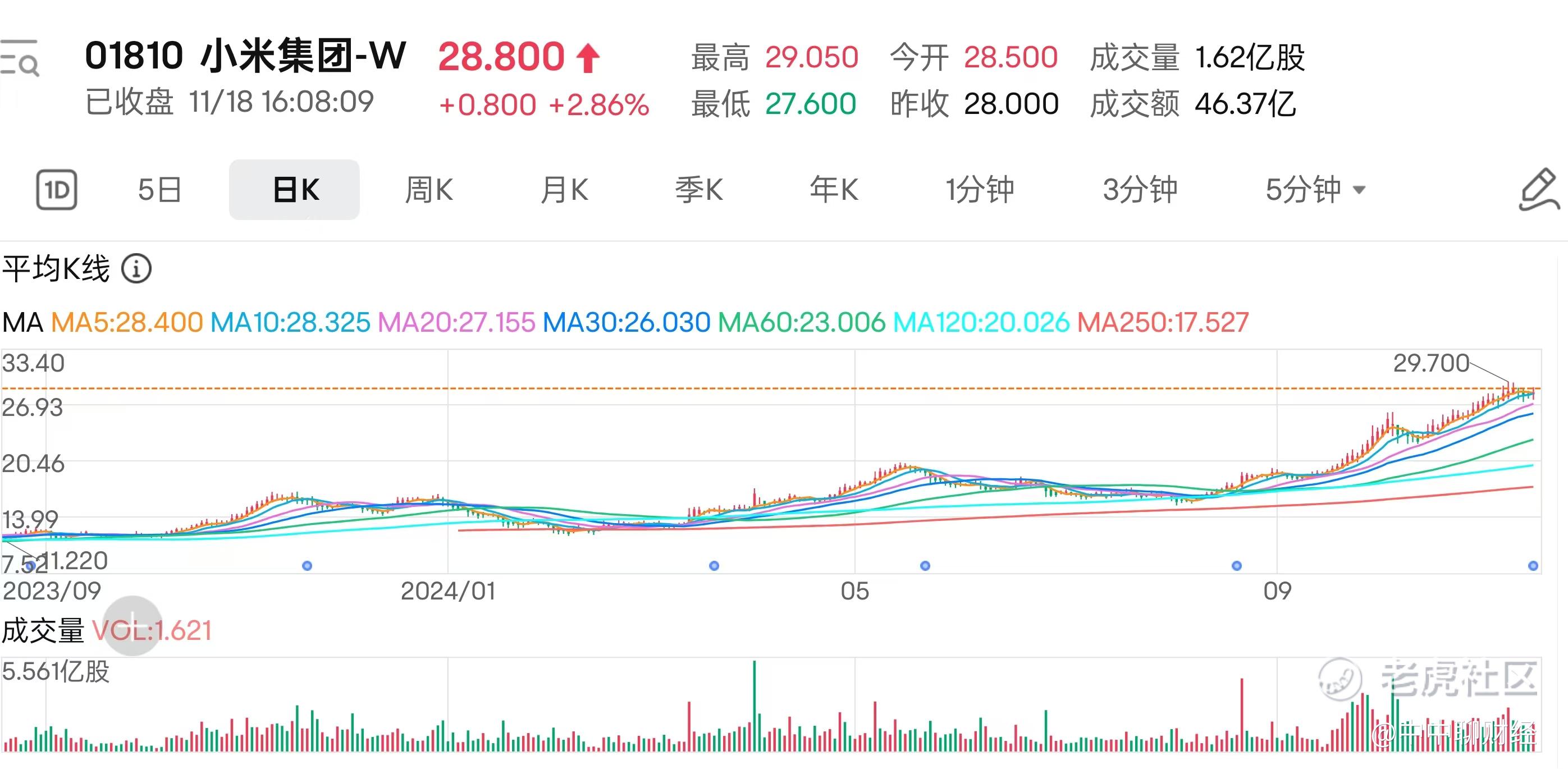 小米集团三季度汽车业务大超市场预期，机会来了吗？_老虎社区_美港股上老虎- 老虎社区