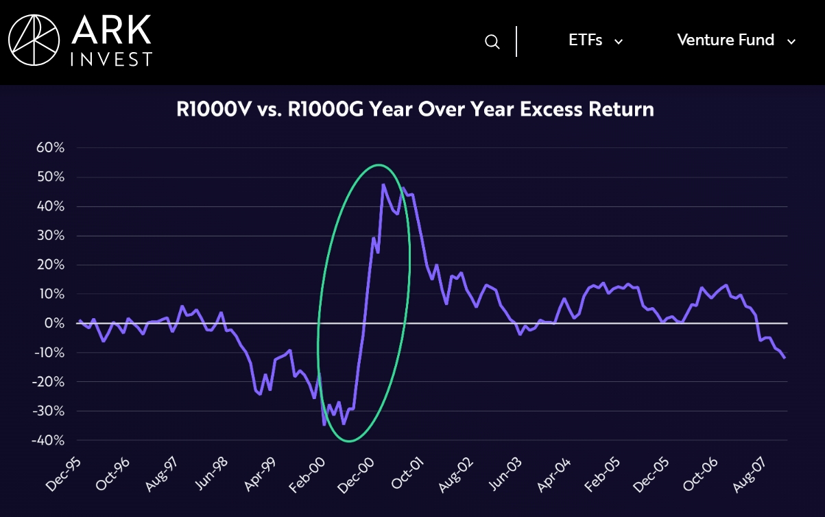 罗素1000价值股和成长股之间的超额收益对比