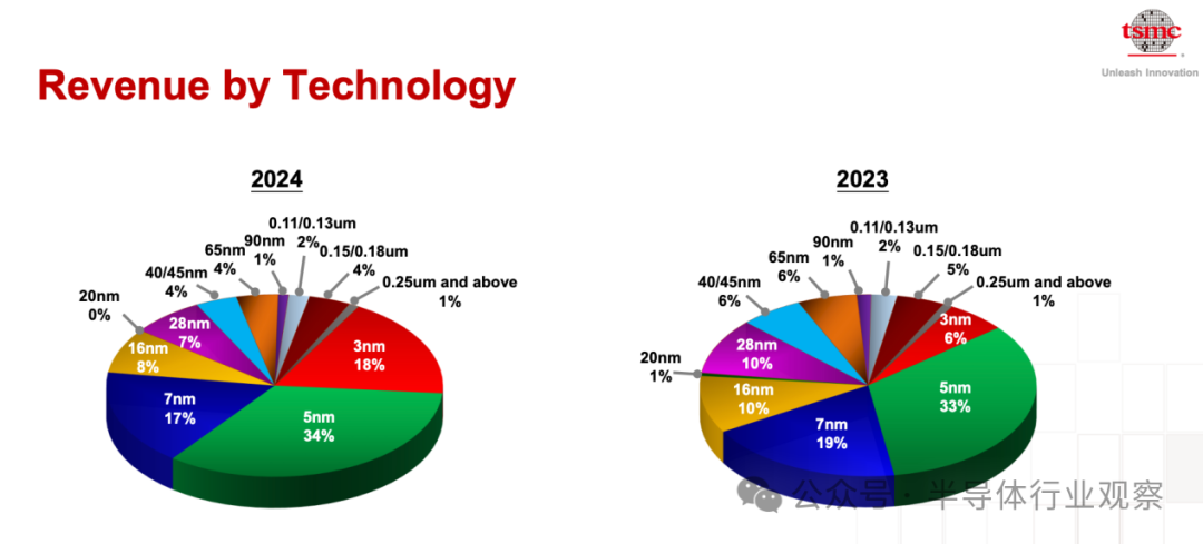 2024 vs 2023年臺積電各技術節點的營收佔比情況（來源：臺積電）