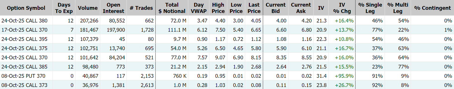 SPDR黄金ETF；数据来源：Market Chameleon