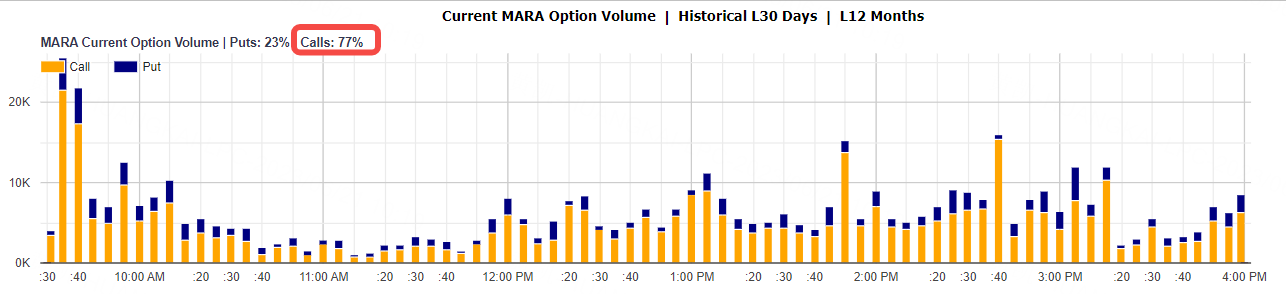 数据来源：Market Chameleon