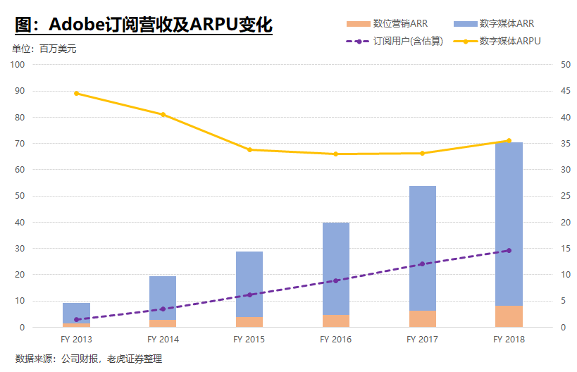 ARPU变化