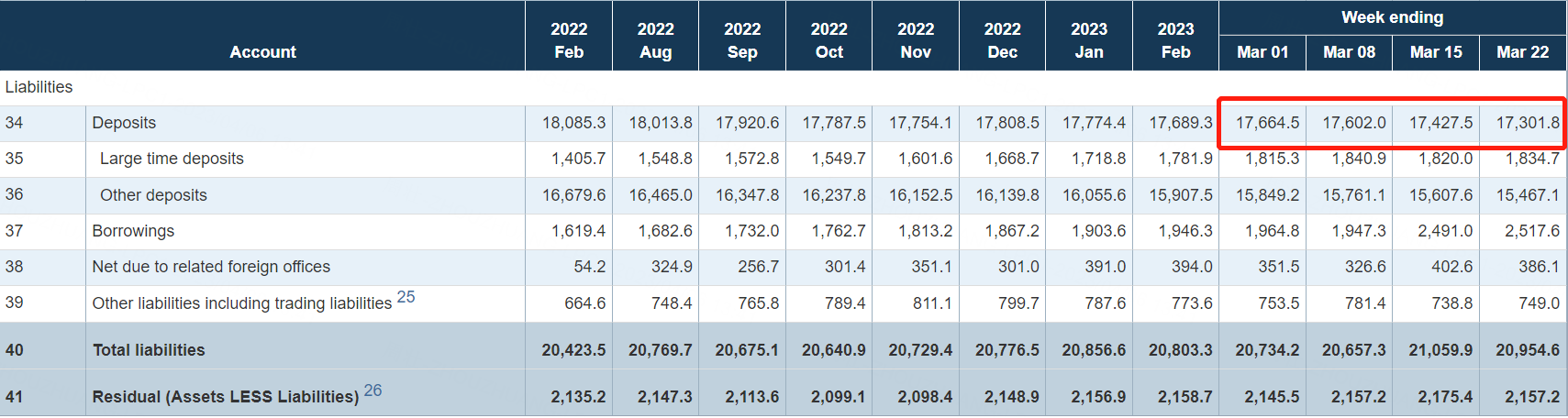 美国所有商业银行的存款规模